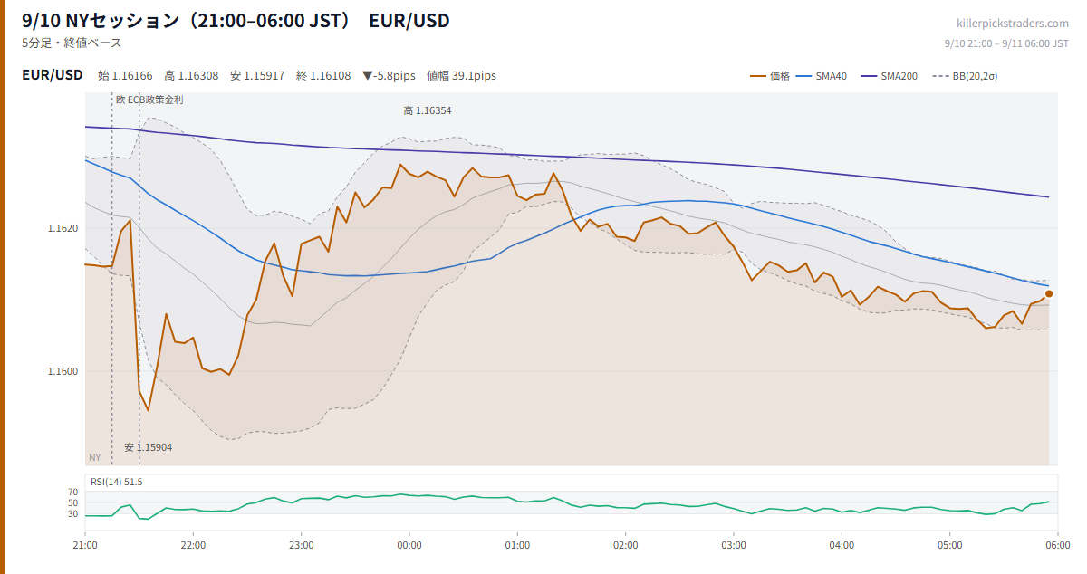 9/10 NYセッション(21:00–06:00 JST) チャート EUR/USD