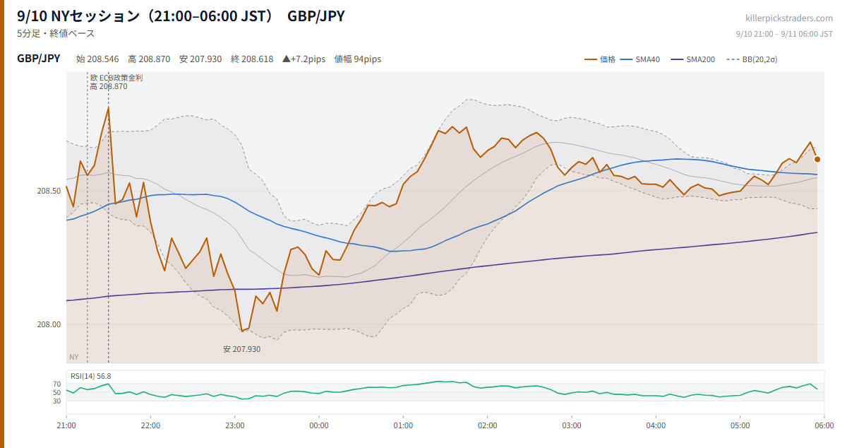 9/10 NYセッション(21:00–06:00 JST) チャート GBP/JPY