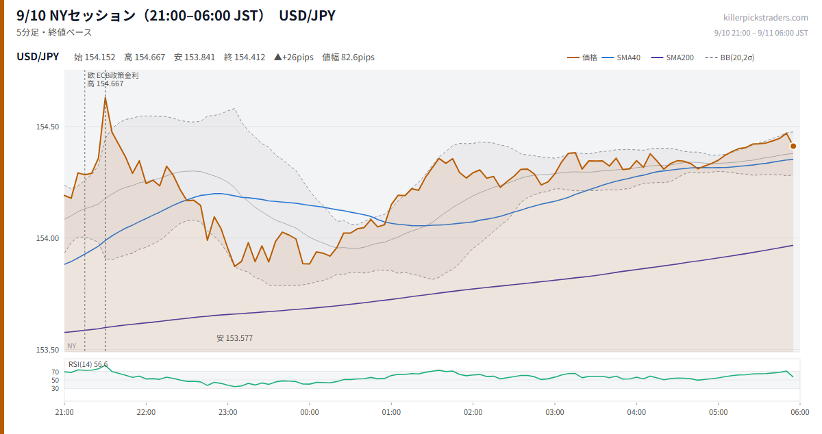 9/10 NYセッション(21:00–06:00 JST) チャート USD/JPY