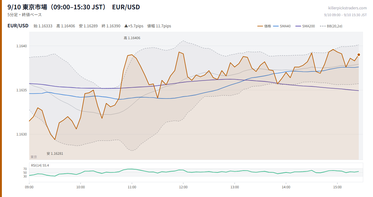 9/10 東京市場(09:00–15:30 JST) チャート EUR/USD