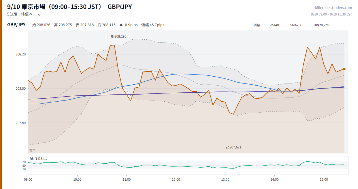 9/10 東京市場(09:00–15:30 JST) チャート GBP/JPY