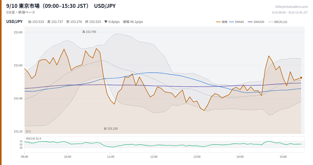 9/10 東京市場(09:00–15:30 JST) チャート USD/JPY