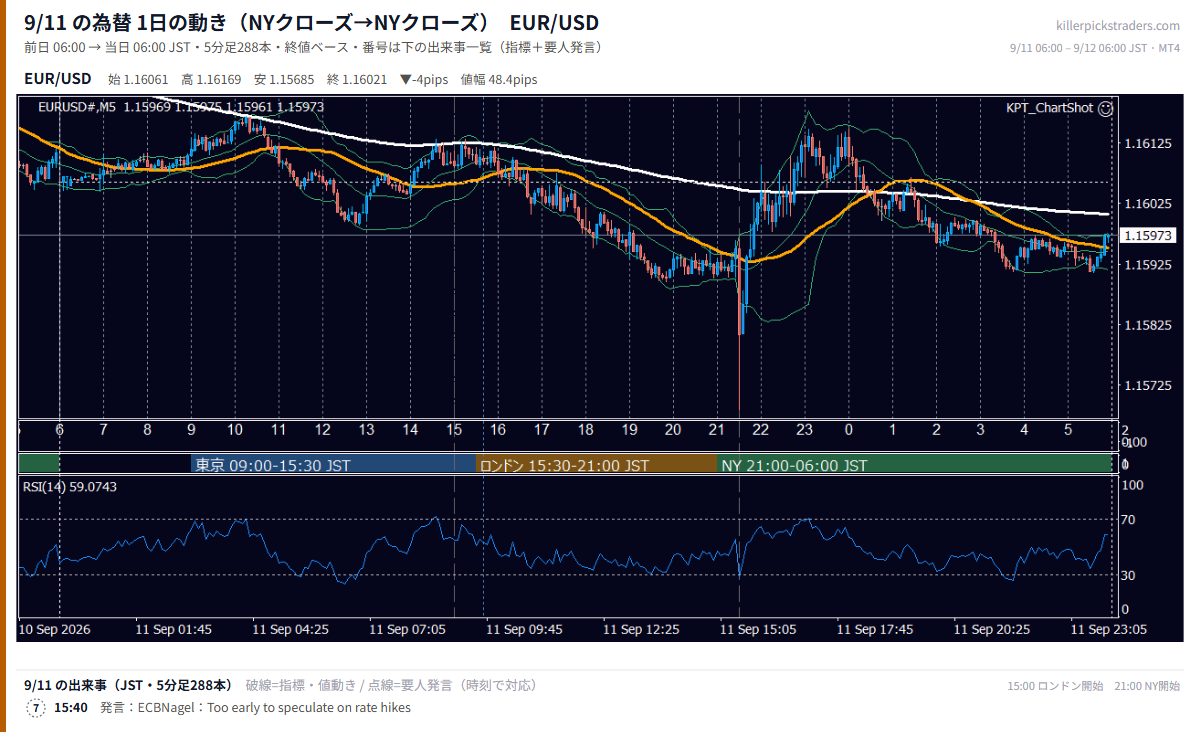 2026年9月11日(金) EUR/USD 5分足チャート