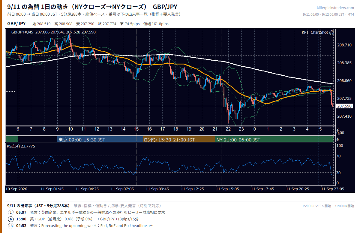 2026年9月11日（金） GBP/JPY 5分足チャート