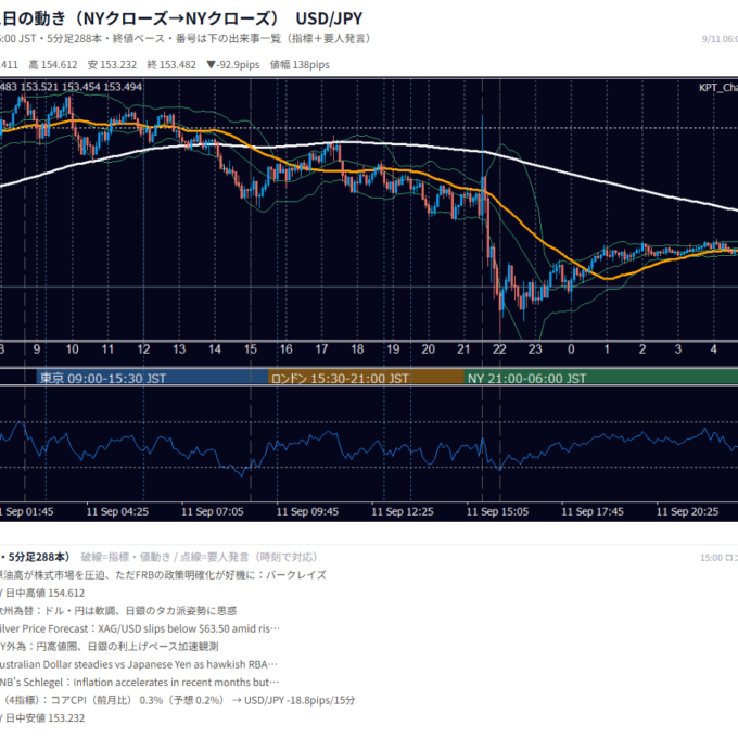 9月11日の為替 1日の動き（指標・要人発言つき） USD/JPY