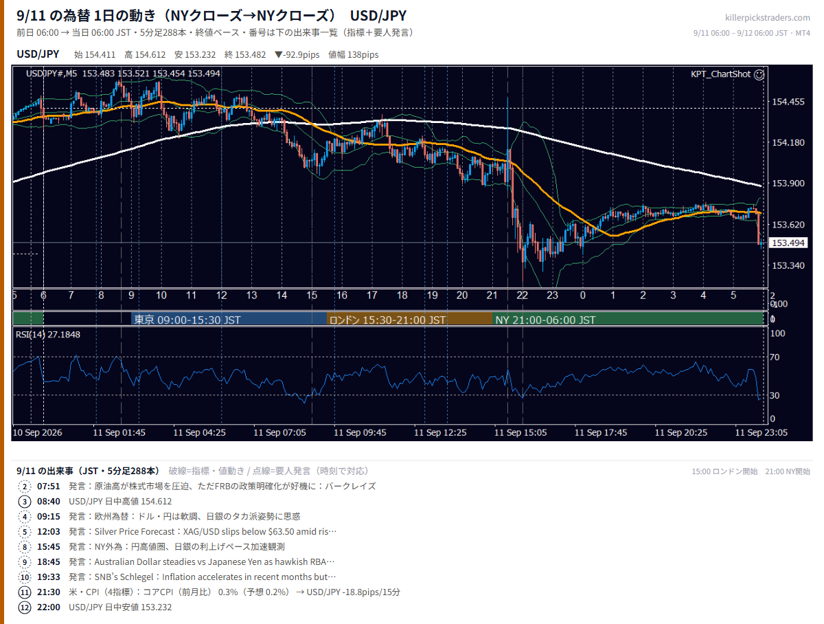 2026年9月11日（金） USD/JPY 5分足チャート