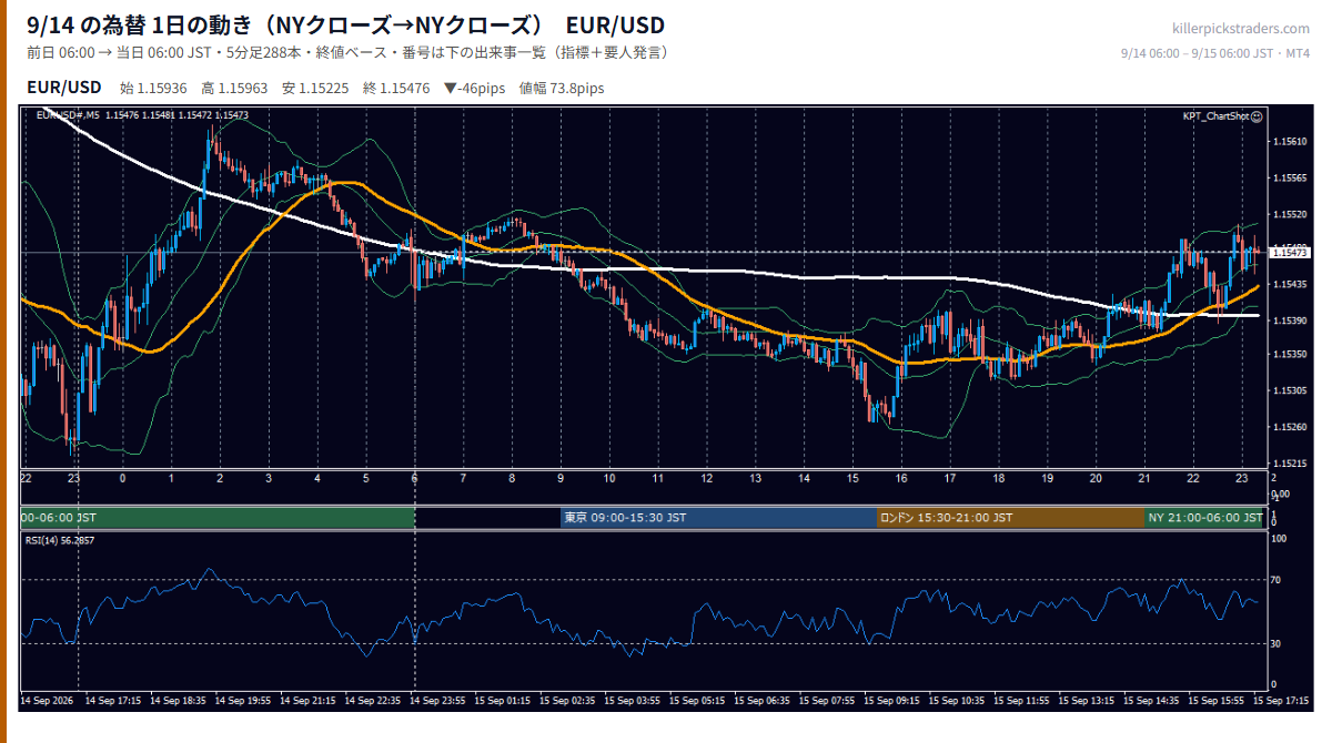 2026-09-14(月) EUR/USD 5分足チャート