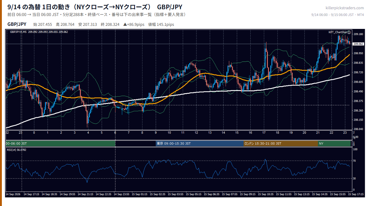 2026-09-14（月） GBP/JPY 5分足チャート