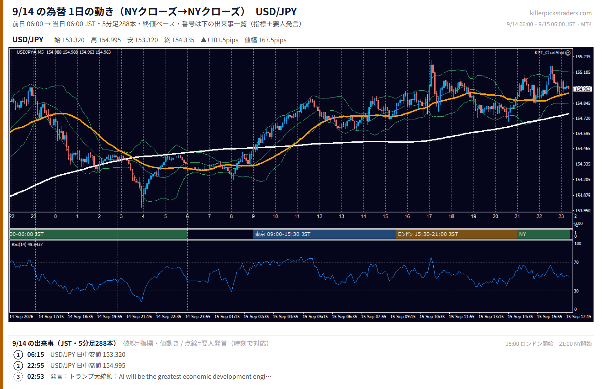 2026年9月14日(月) USD/JPY 5分足チャート