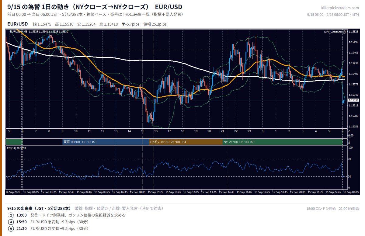 9月15日の為替 1日の動き(指標・要人発言つき) EUR/USD