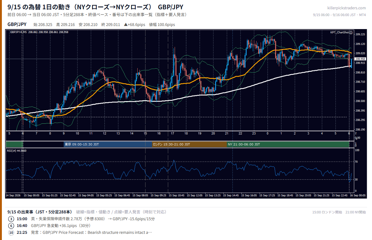 9月15日の為替 1日の動き(指標・要人発言つき) GBP/JPY