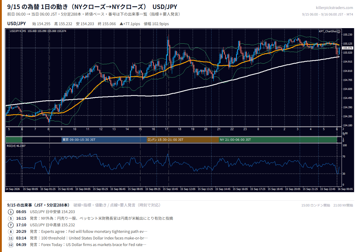 9月15日の為替 1日の動き(指標・要人発言つき) USD/JPY