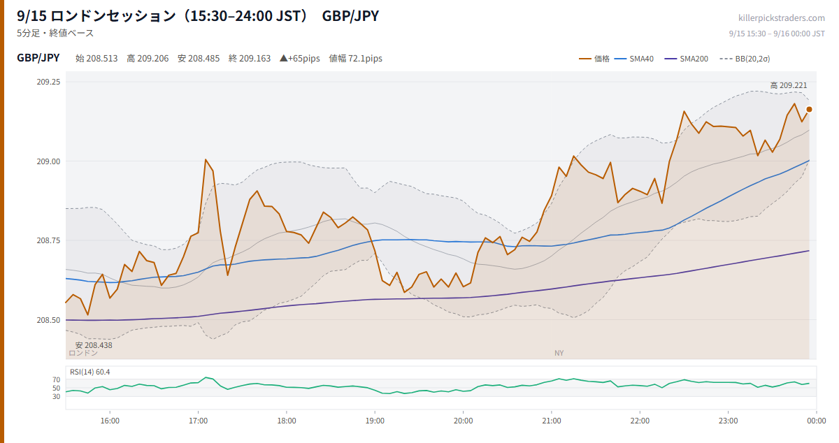 9/15 ロンドンセッション(15:30–24:00 JST) チャート GBP/JPY
