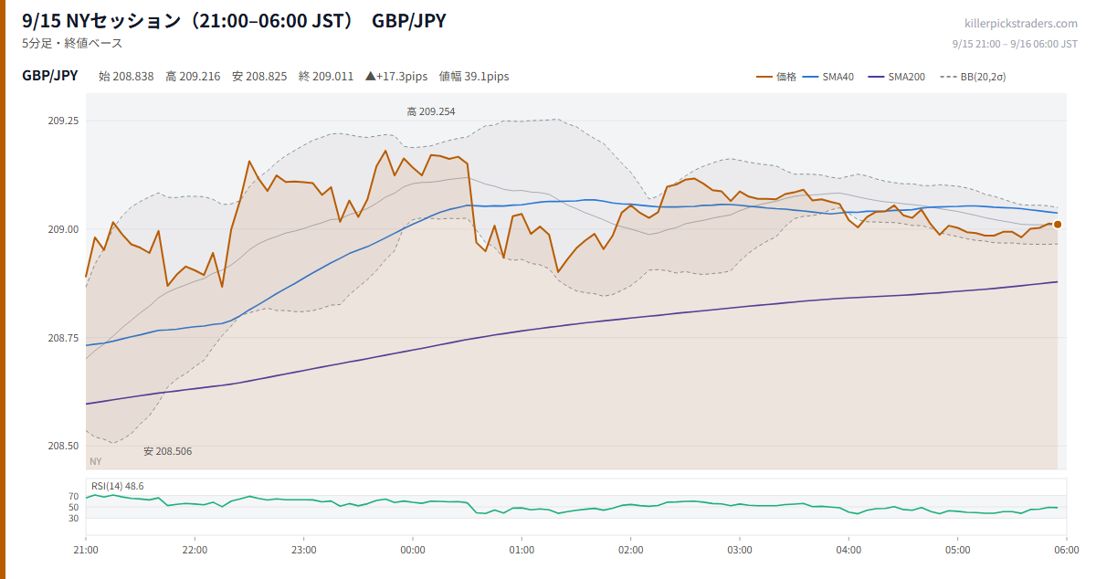 9/15 NYセッション(21:00–06:00 JST) チャート GBP/JPY