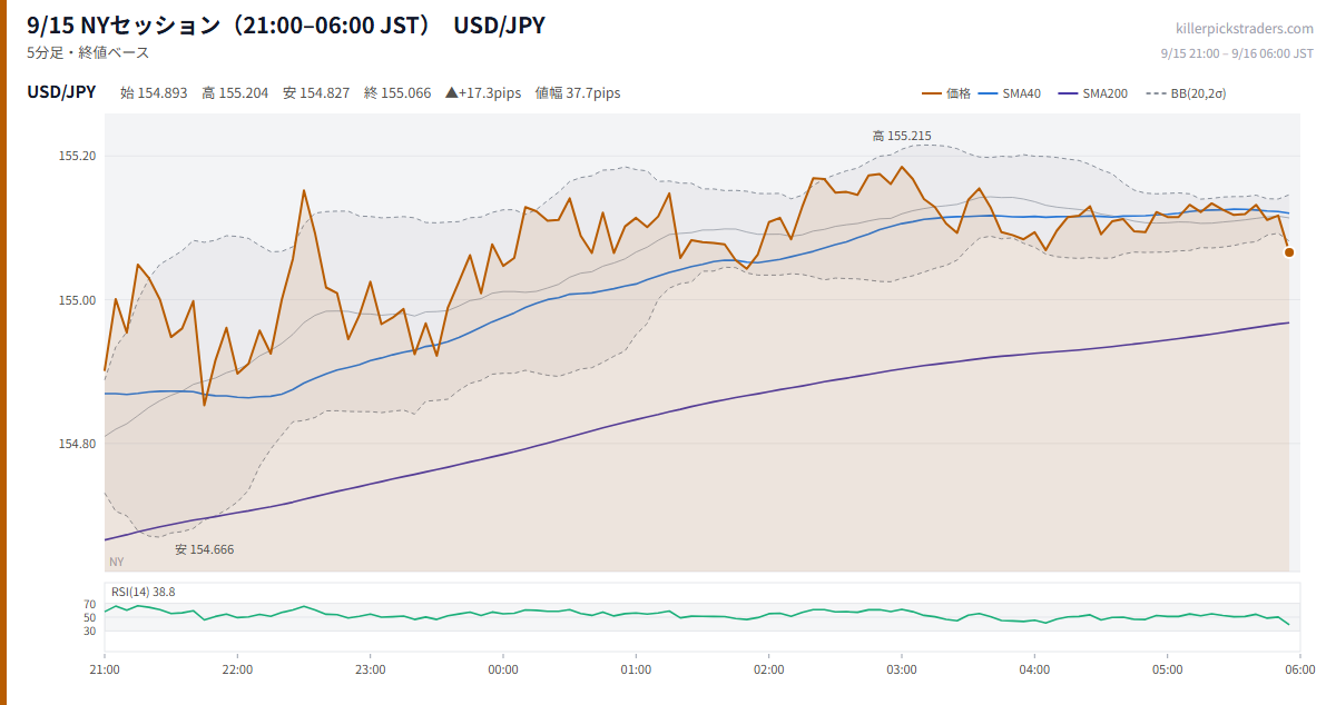 9/15 NYセッション(21:00–06:00 JST) チャート USD/JPY