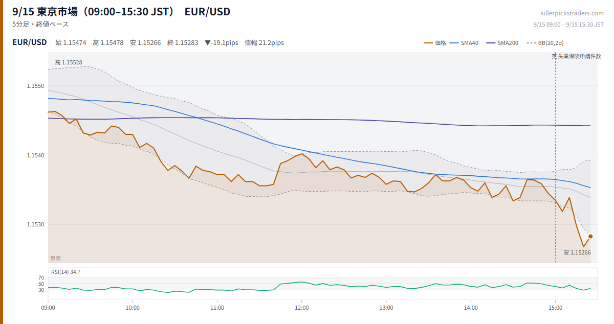 9/15 東京市場(09:00–15:30 JST) チャート EUR/USD