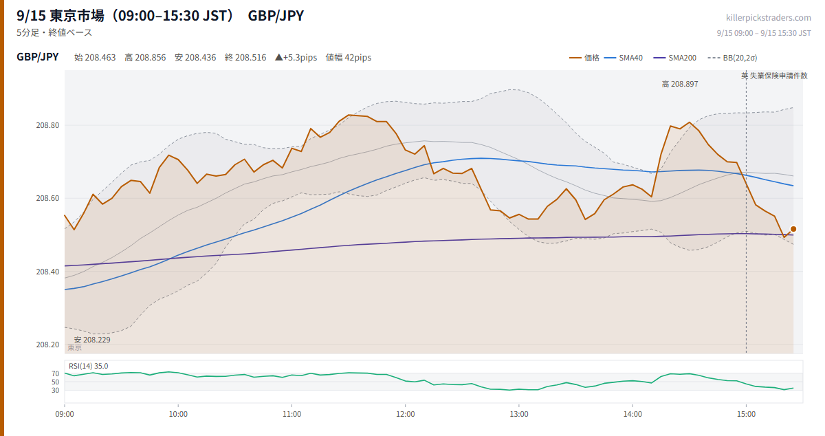 9/15 東京市場(09:00–15:30 JST) チャート GBP/JPY