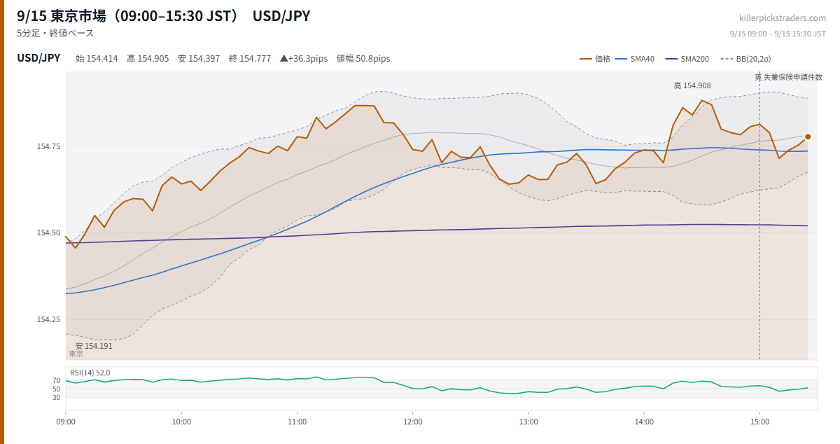 9/15 東京市場(09:00–15:30 JST) チャート USD/JPY