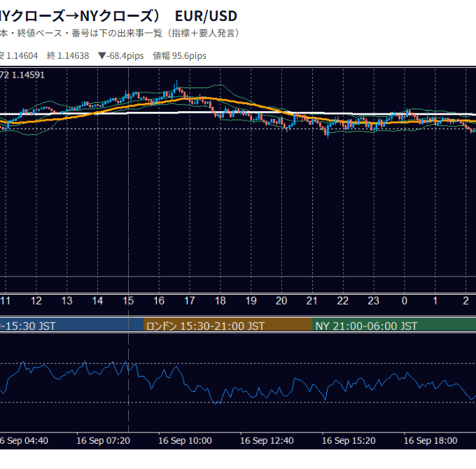 9月16日の為替 1日の動き（指標・要人発言つき） EUR/USD
