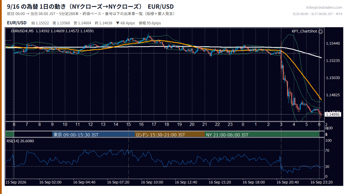 9月16日の為替 1日の動き(指標・要人発言つき) EUR/USD