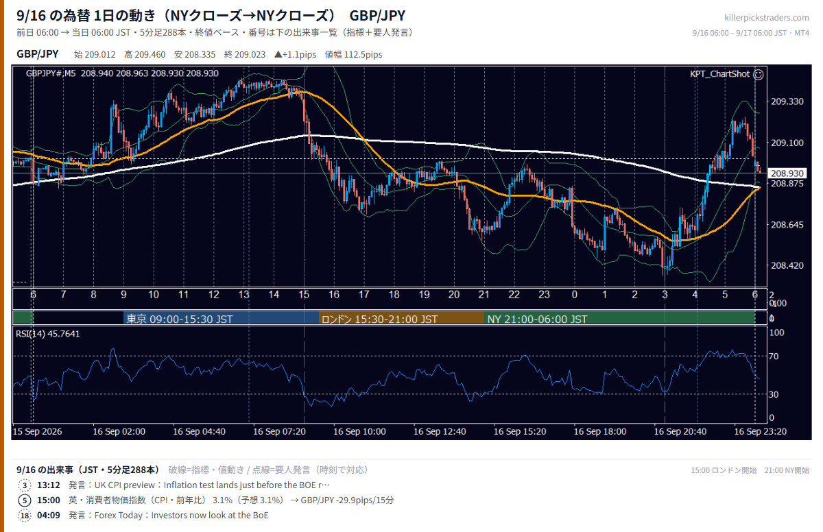 9月16日の為替 1日の動き(指標・要人発言つき) GBP/JPY