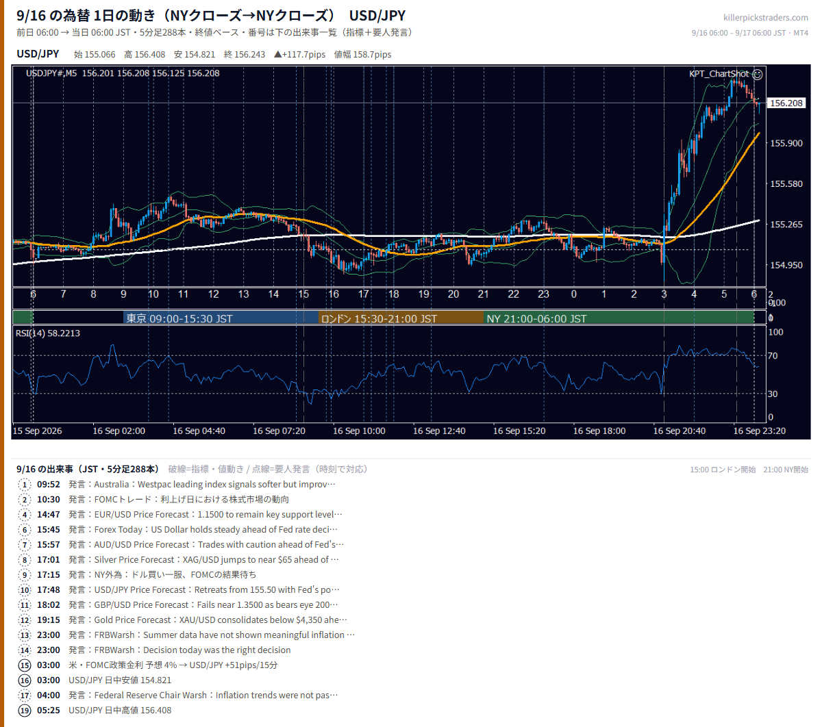 9月16日の為替 1日の動き(指標・要人発言つき) USD/JPY