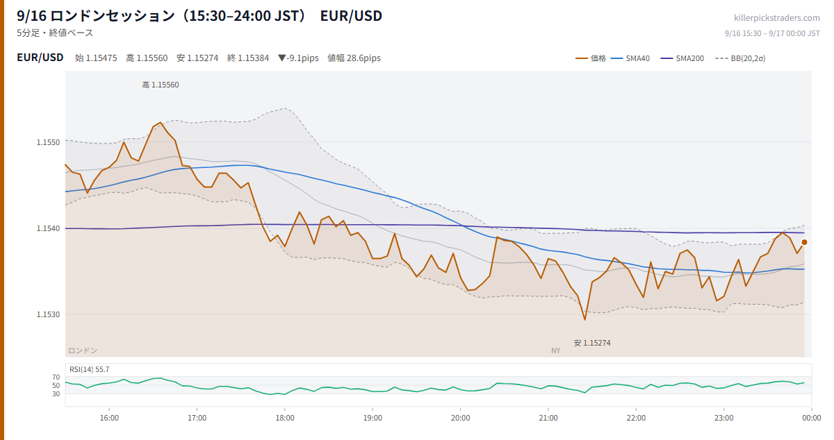 9/16 ロンドンセッション(15:30–24:00 JST) チャート EUR/USD