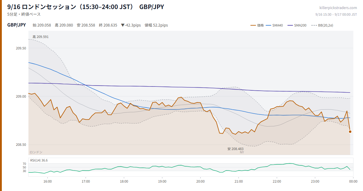 9/16 ロンドンセッション(15:30–24:00 JST) チャート GBP/JPY