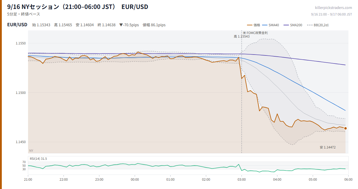 9/16 NYセッション(21:00–06:00 JST) チャート EUR/USD