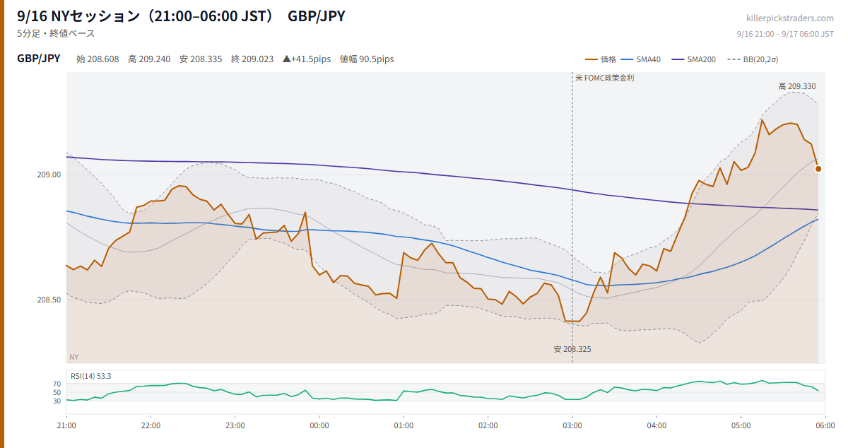 9/16 NYセッション(21:00–06:00 JST) チャート GBP/JPY