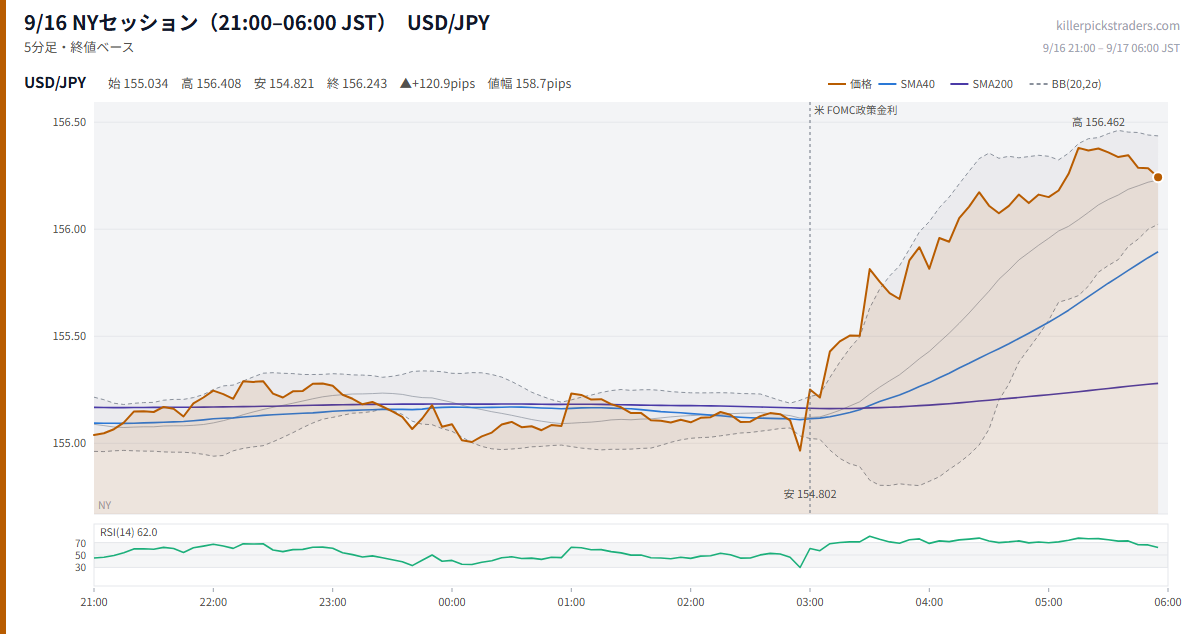 9/16 NYセッション(21:00–06:00 JST) チャート USD/JPY