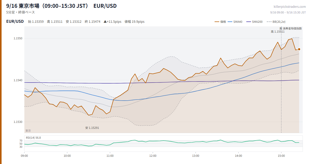 9/16 東京市場(09:00–15:30 JST) チャート EUR/USD