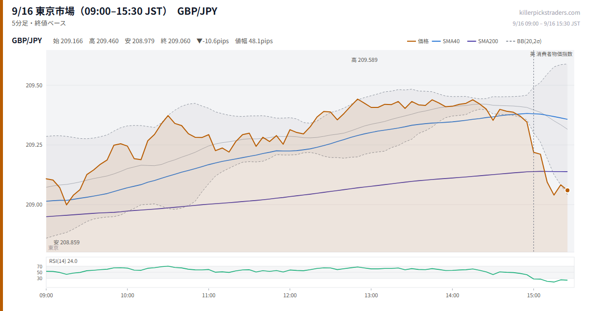9/16 東京市場(09:00–15:30 JST) チャート GBP/JPY