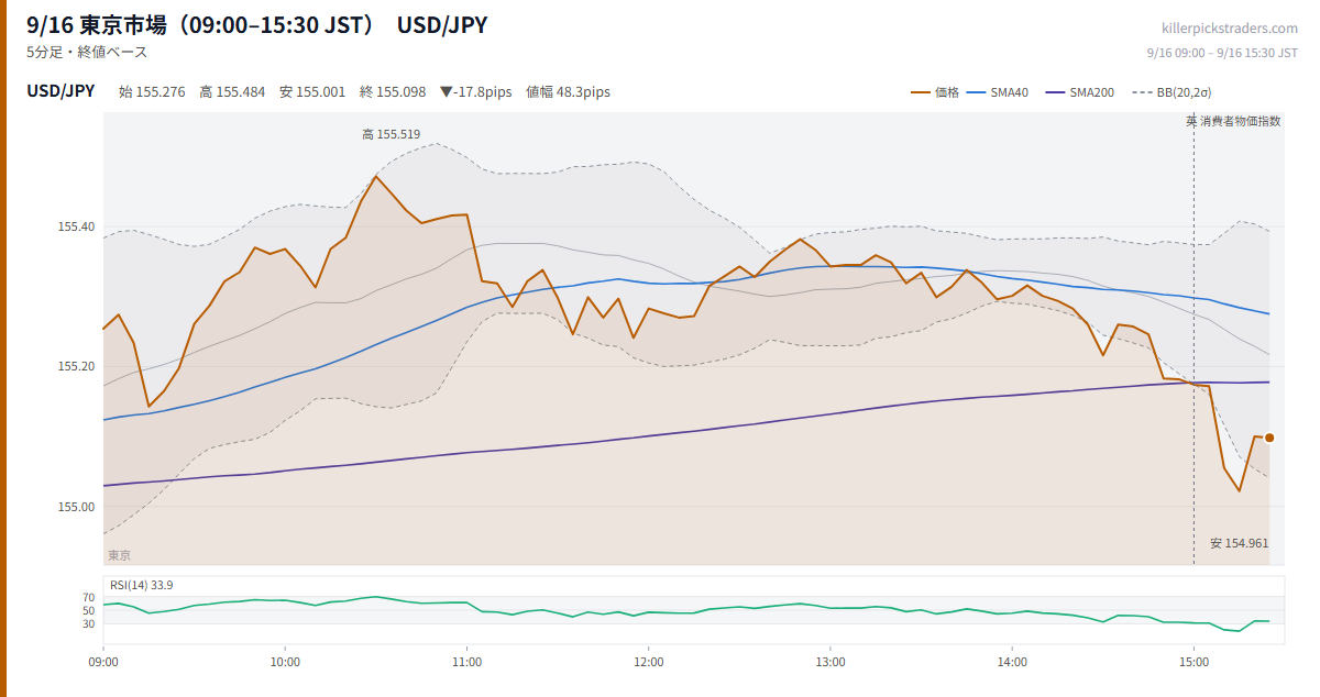 9/16 東京市場(09:00–15:30 JST) チャート USD/JPY