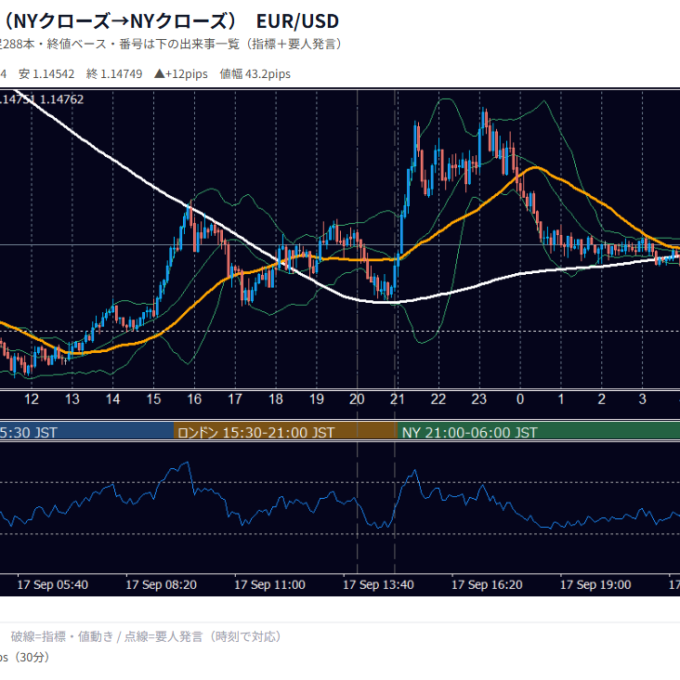 9月17日の為替 1日の動き（指標・要人発言つき） EUR/USD