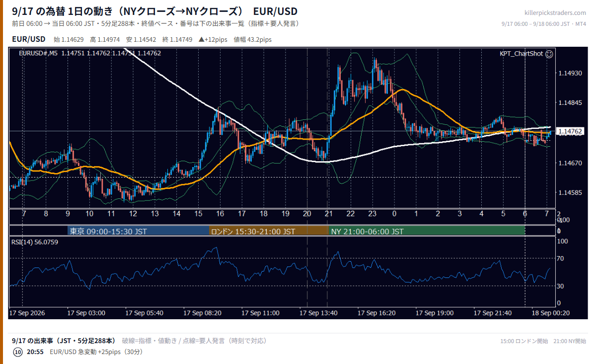 9月17日の為替 1日の動き(指標・要人発言つき) EUR/USD