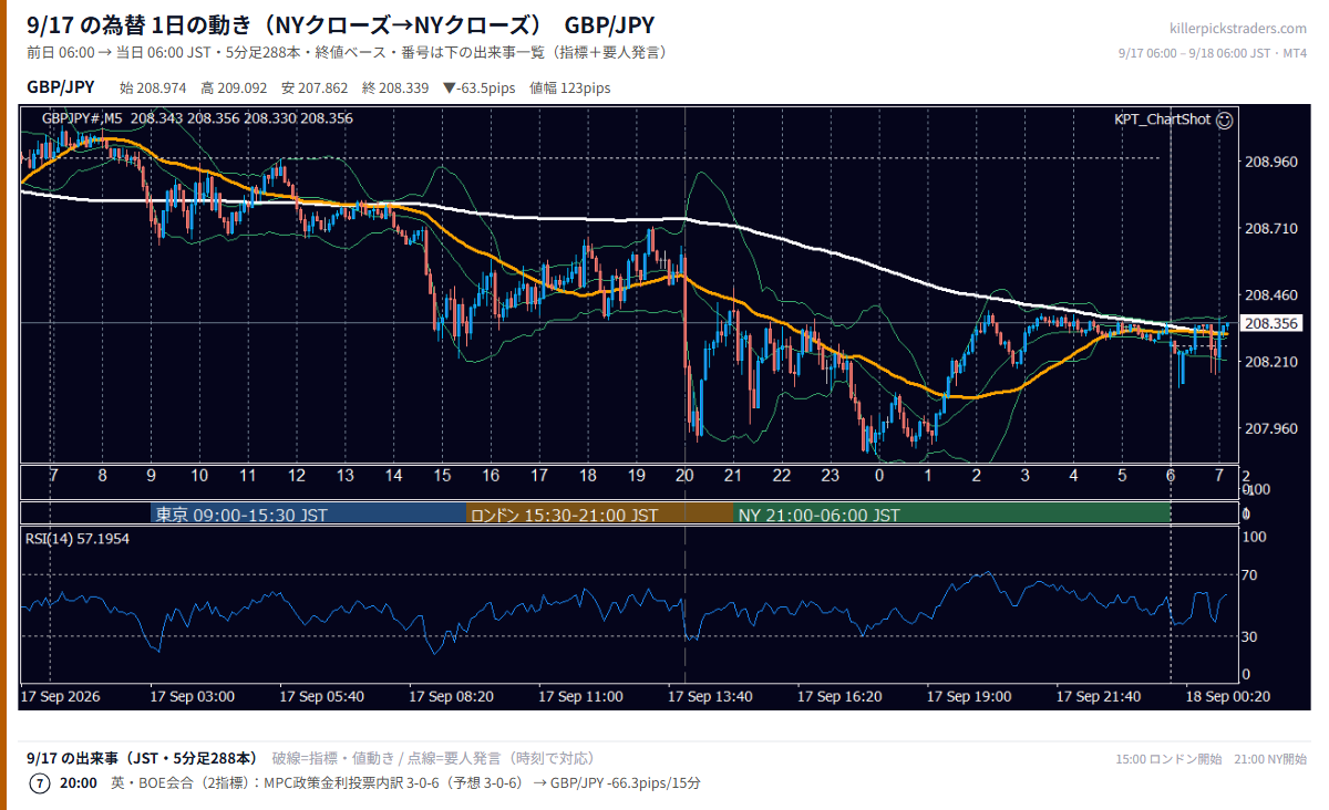 9月17日の為替 1日の動き(指標・要人発言つき) GBP/JPY