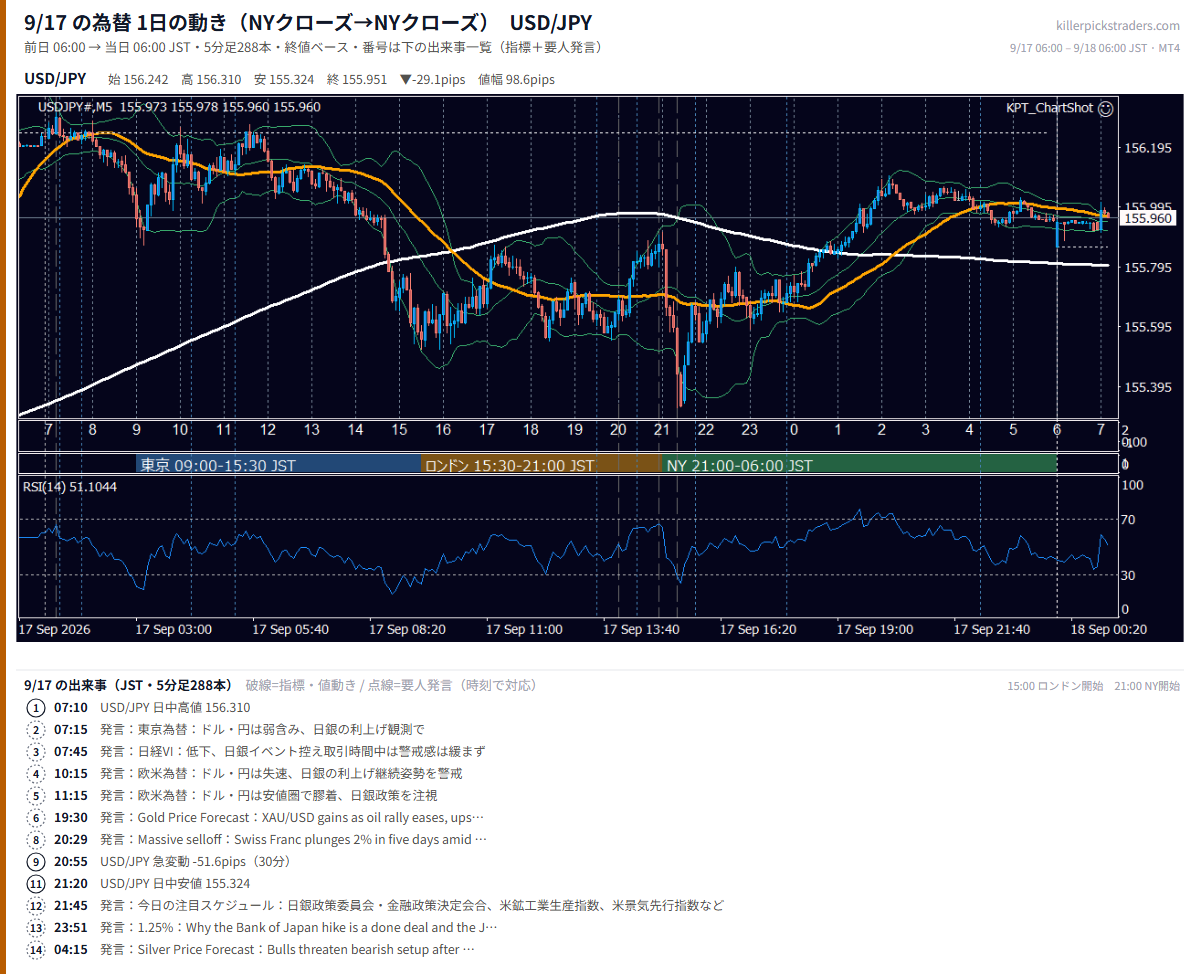 9月17日の為替 1日の動き(指標・要人発言つき) USD/JPY