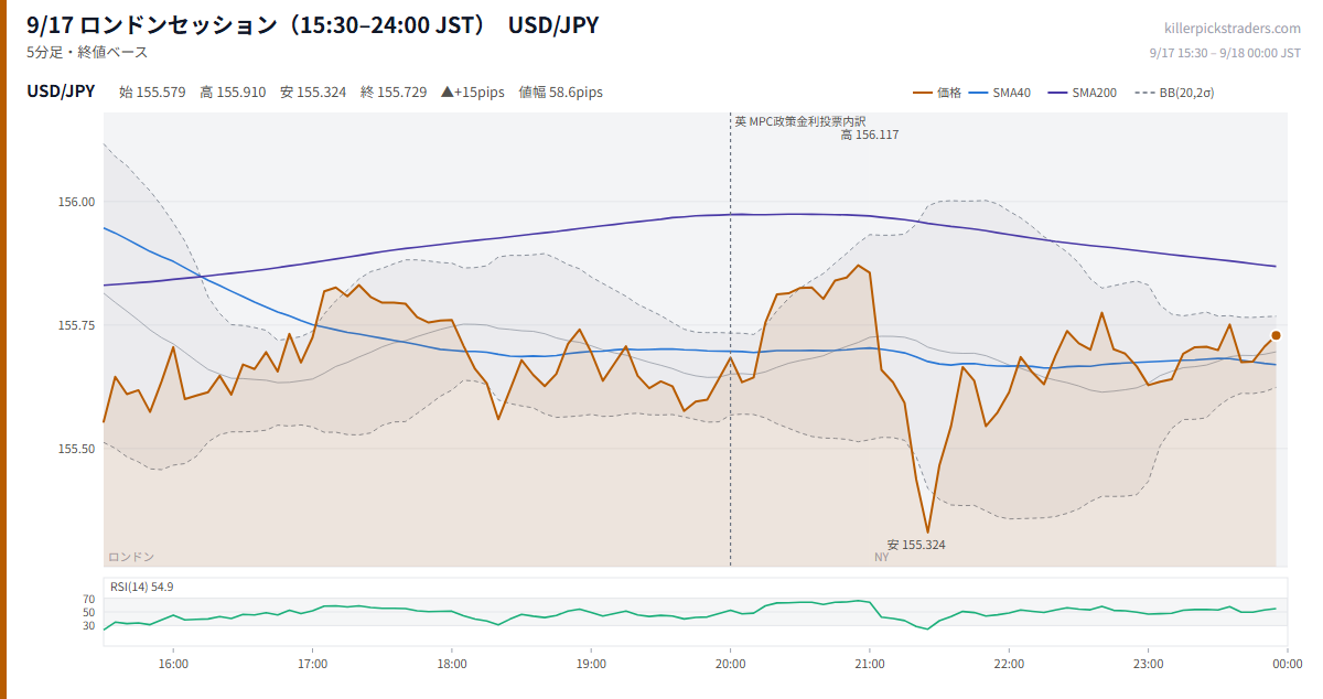 9/17 ロンドンセッション(15:30–24:00 JST) チャート USD/JPY