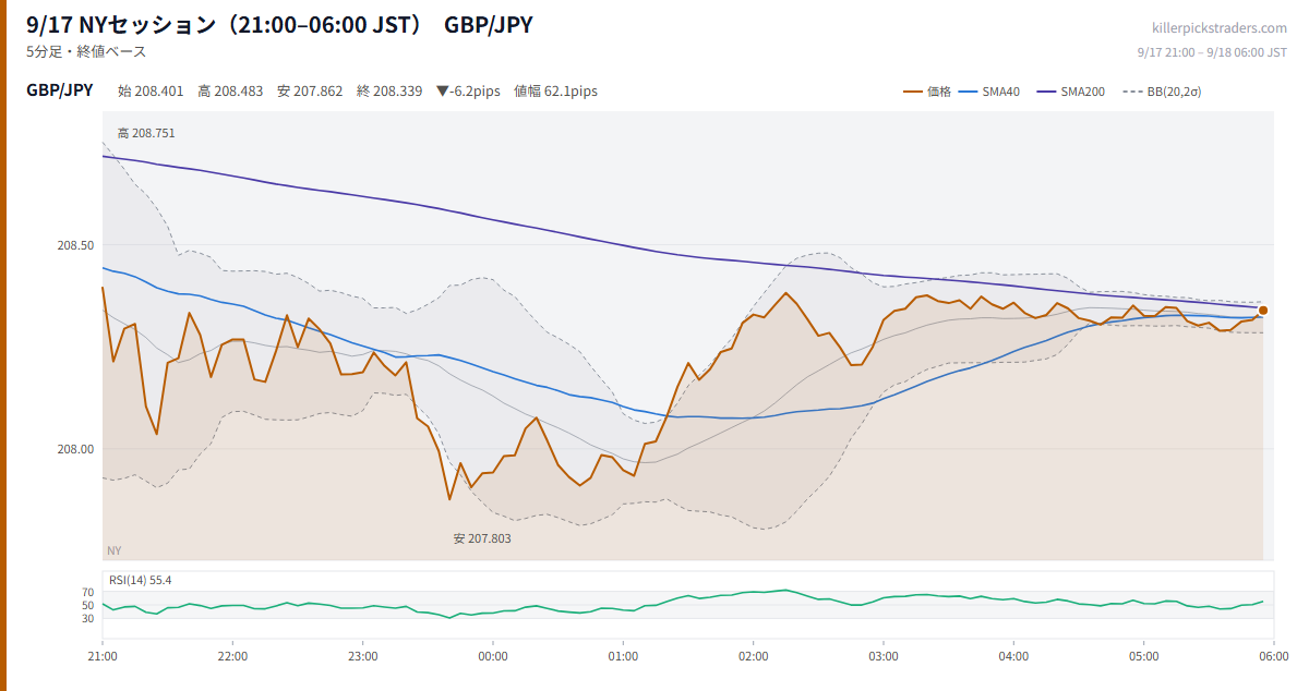 9/17 NYセッション(21:00–06:00 JST) チャート GBP/JPY