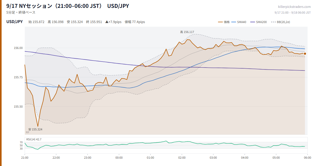 9/17 NYセッション(21:00–06:00 JST) チャート USD/JPY
