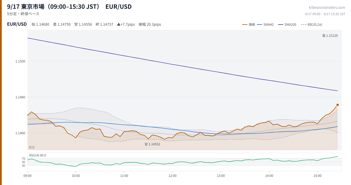 9/17 東京市場(09:00–15:30 JST) チャート EUR/USD