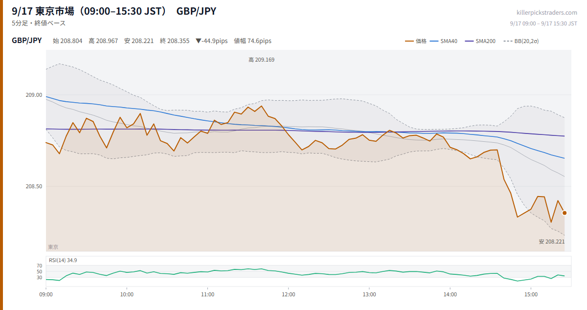9/17 東京市場(09:00–15:30 JST) チャート GBP/JPY