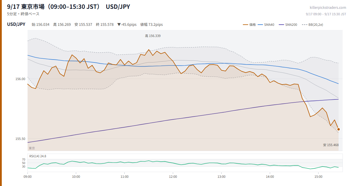 9/17 東京市場(09:00–15:30 JST) チャート USD/JPY