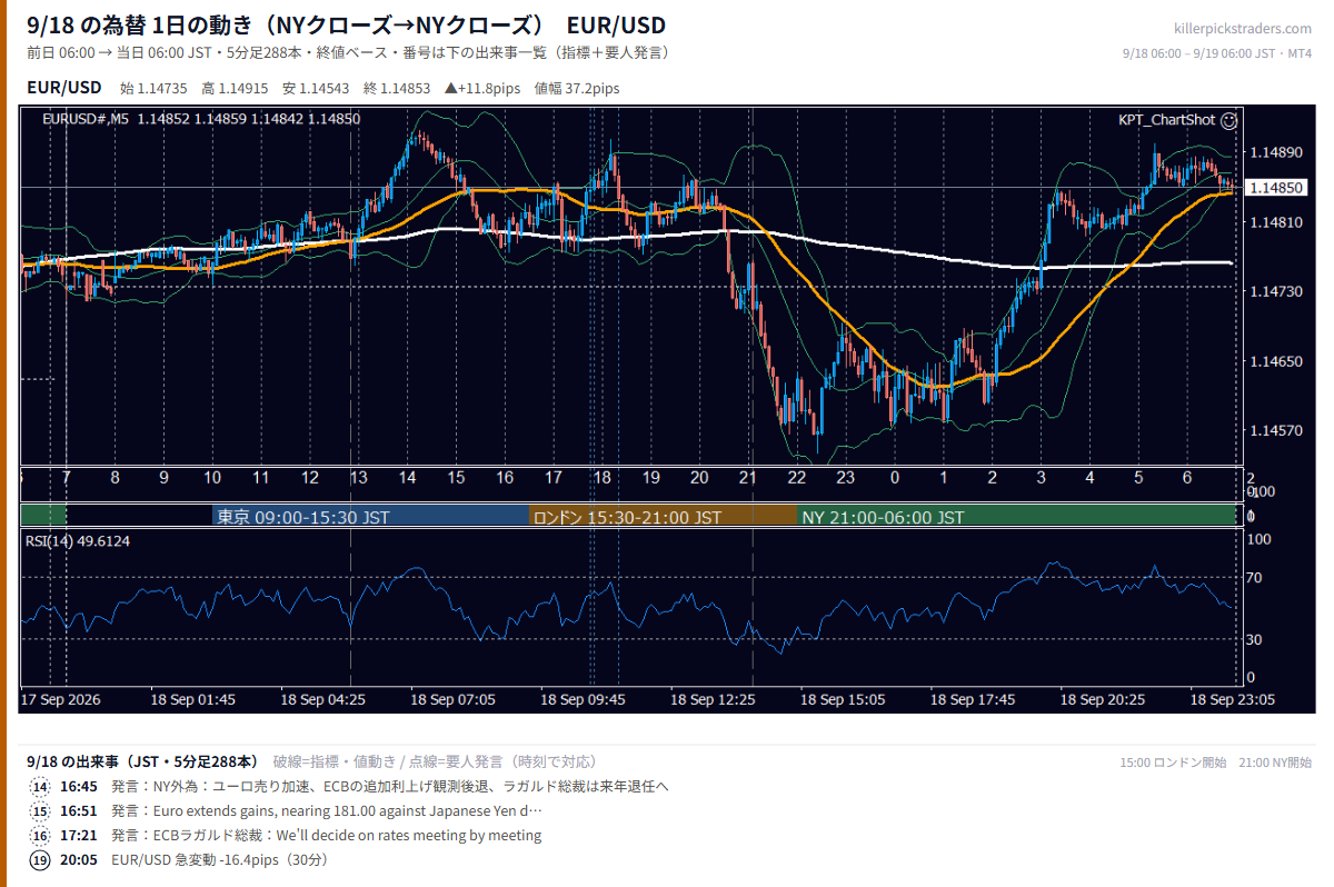 9月18日の為替 1日の動き（指標・要人発言つき） EUR/USD