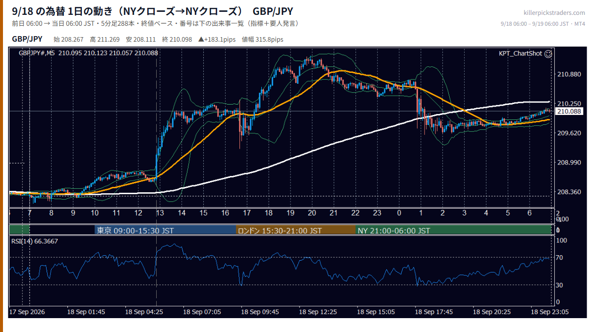 9月18日の為替 1日の動き（指標・要人発言つき） GBP/JPY
