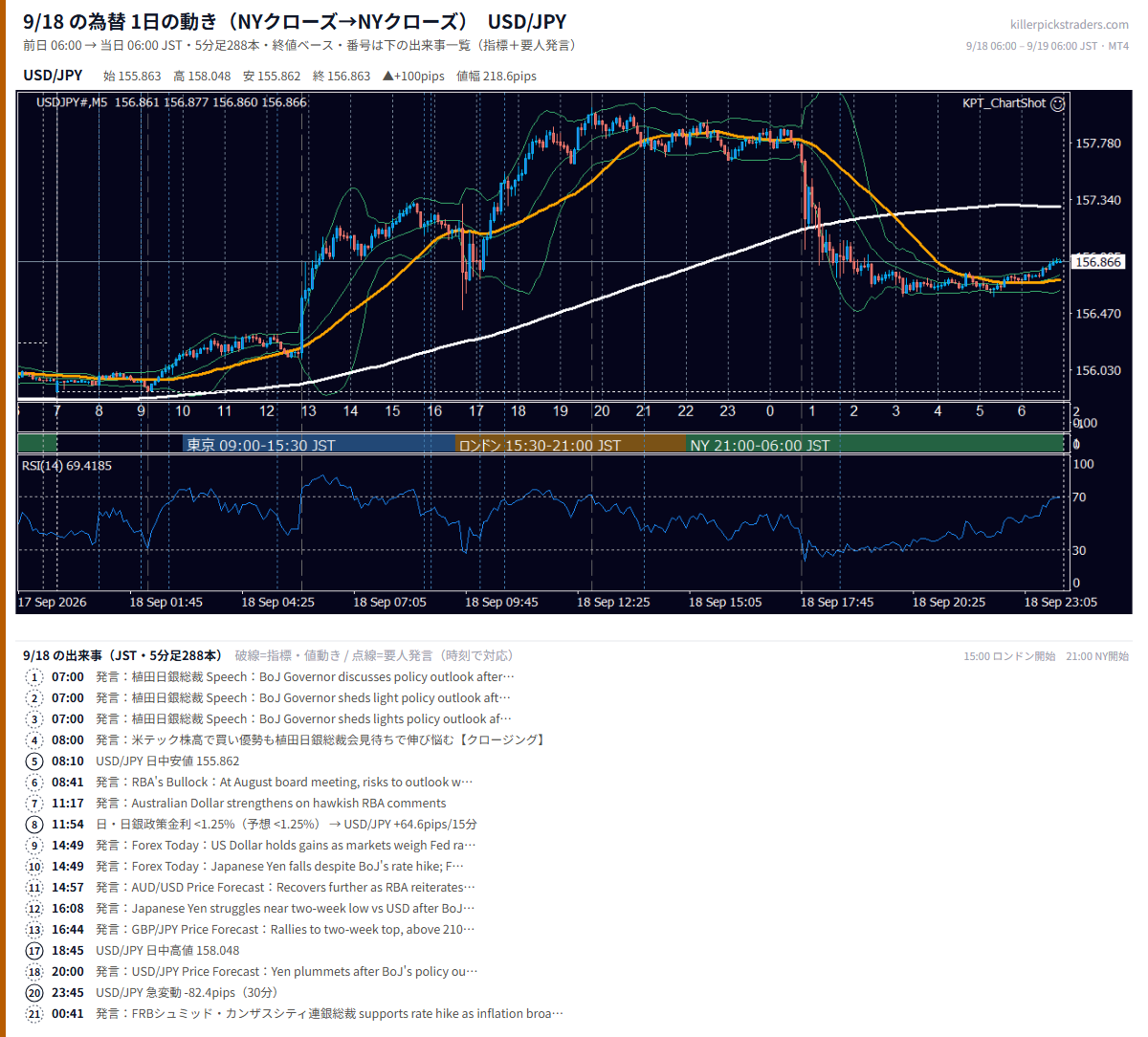 9月18日の為替 1日の動き（指標・要人発言つき） USD/JPY