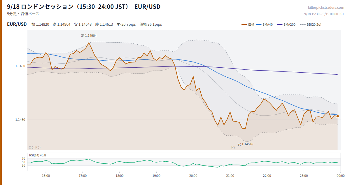9/18 ロンドンセッション（15:30–24:00 JST） チャート EUR/USD