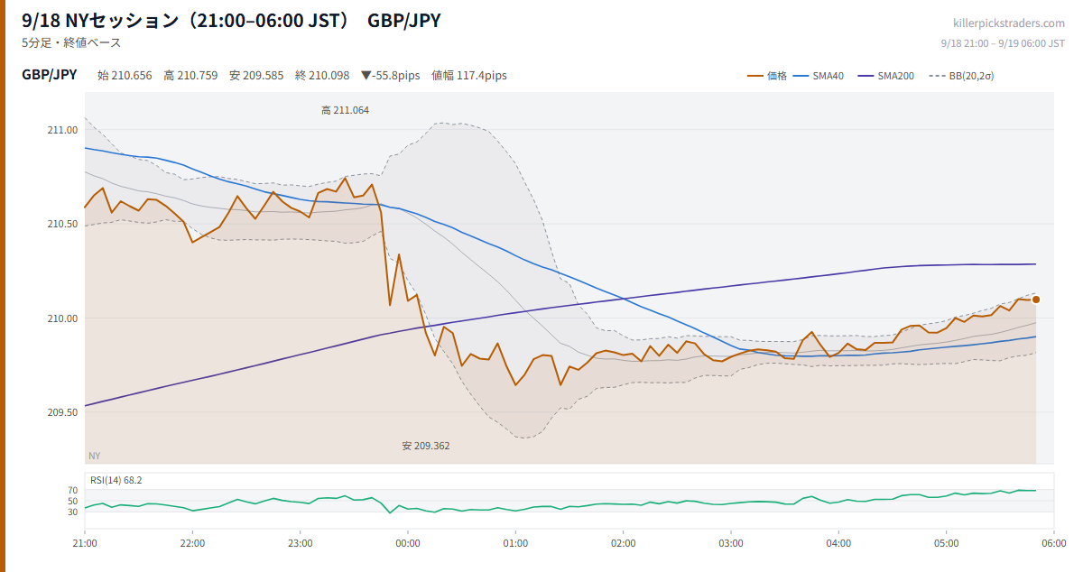 9/18 NYセッション（21:00–06:00 JST） チャート GBP/JPY