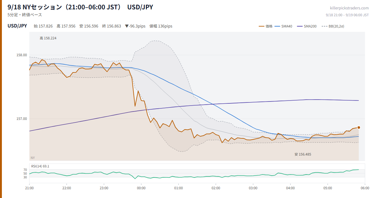 9/18 NYセッション（21:00–06:00 JST） チャート USD/JPY